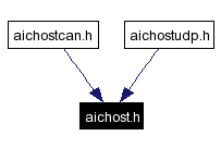 Included by dependency graph