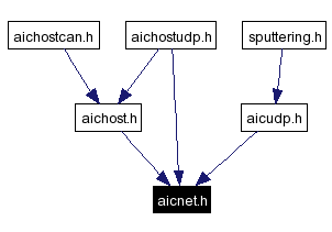 Included by dependency graph